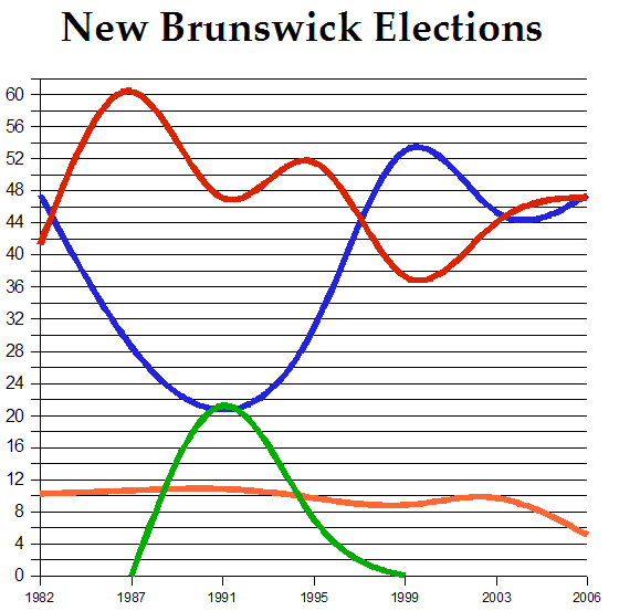 Why did New Brunswick join the Confederation?